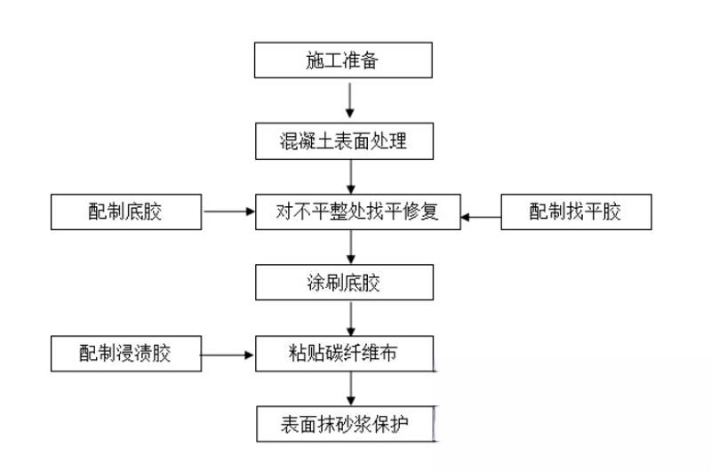 龙凤碳纤维加固的优势以及使用方法